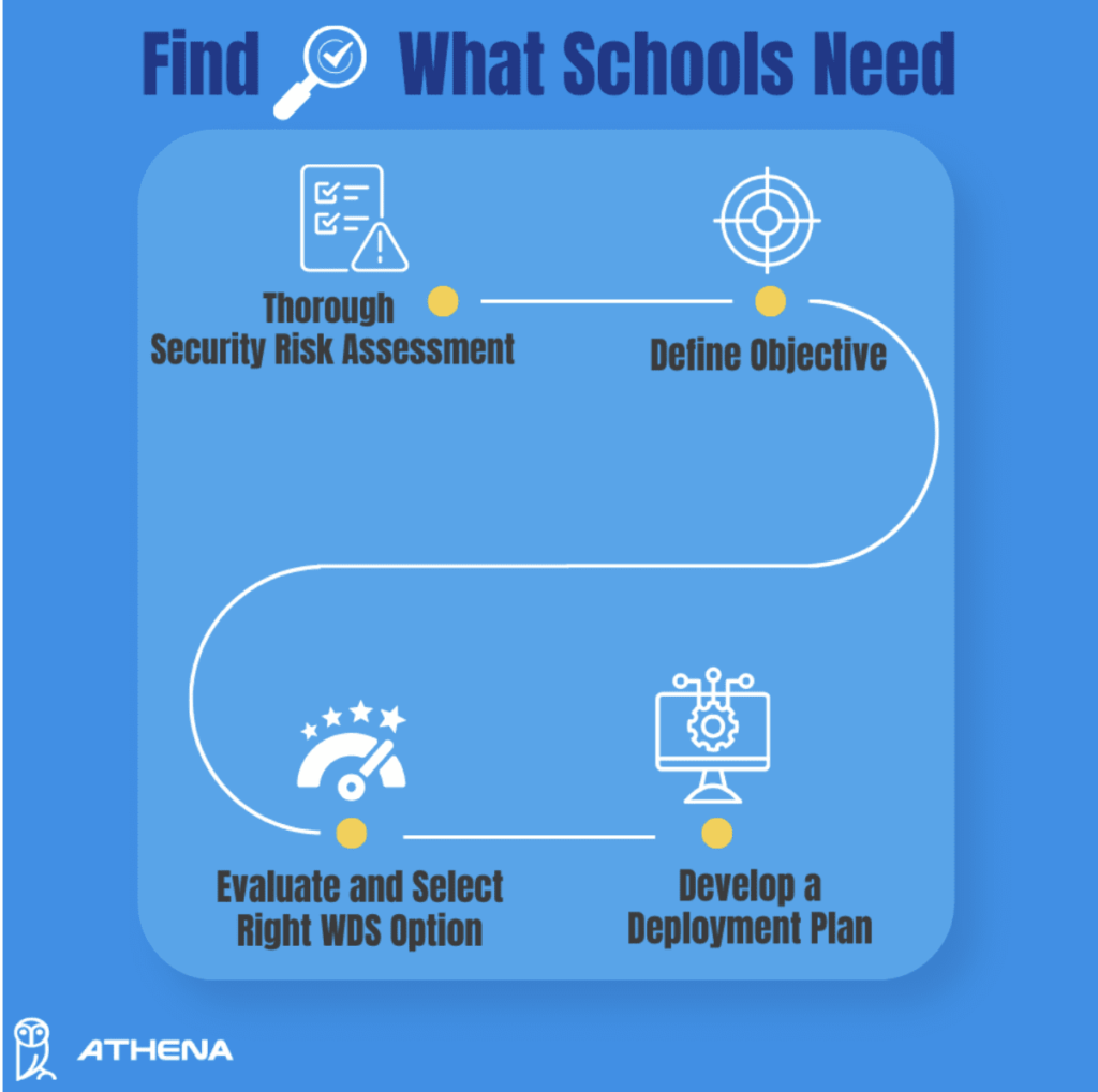 Evaluating Your School’s Needs