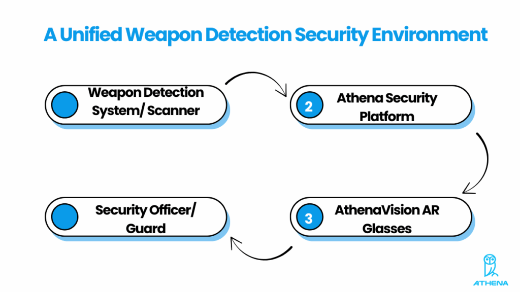 AthenaVision AR Glasses Integrated Security Workflow | Athena Weapons Detection System Workflow diagram showing how AthenaVision AR glasses for security officers connect weapon detection scanners, the Athena Security platform, and on-ground guards.
