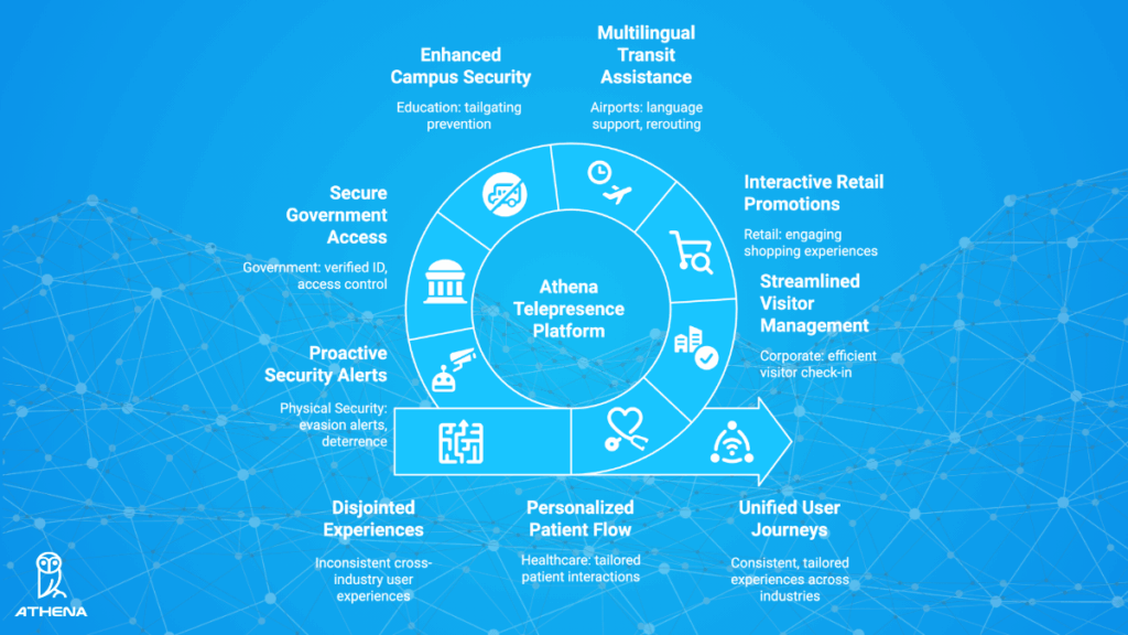 Athena Security telepresence platform showcasing customer experience technology for security, retail, and healthcare.